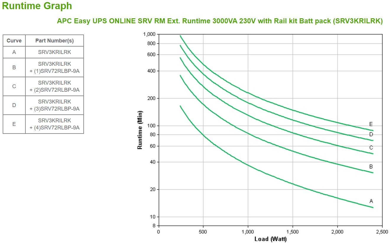 APC Easy UPS ONLINE SRV RM Ext. 3000VA230V uninterruptible power supply (UPS) Double-conversion (Online) 3 kVA 2400 W 7 AC outlet(s)